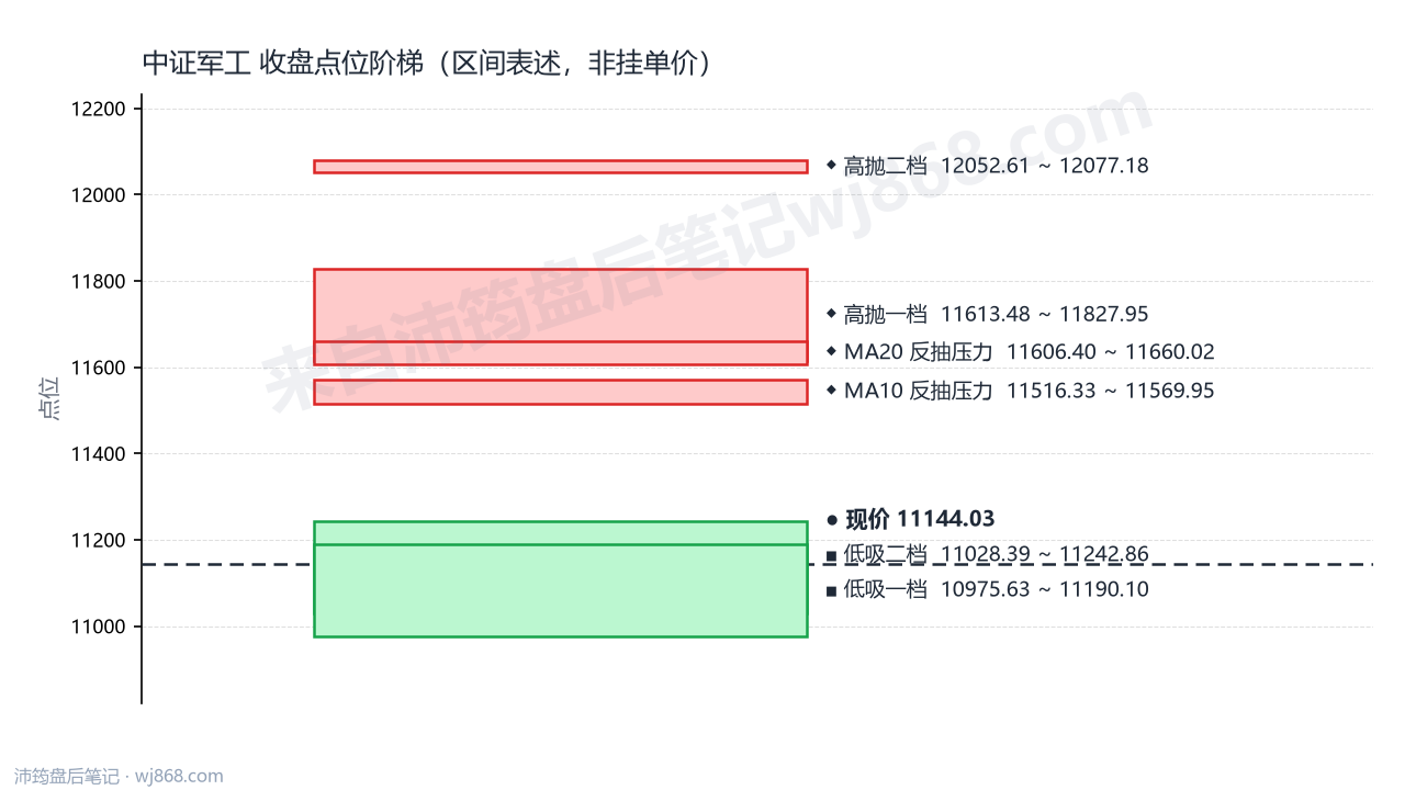 中证军工(399967) 2026年9月30日 点位阶梯图