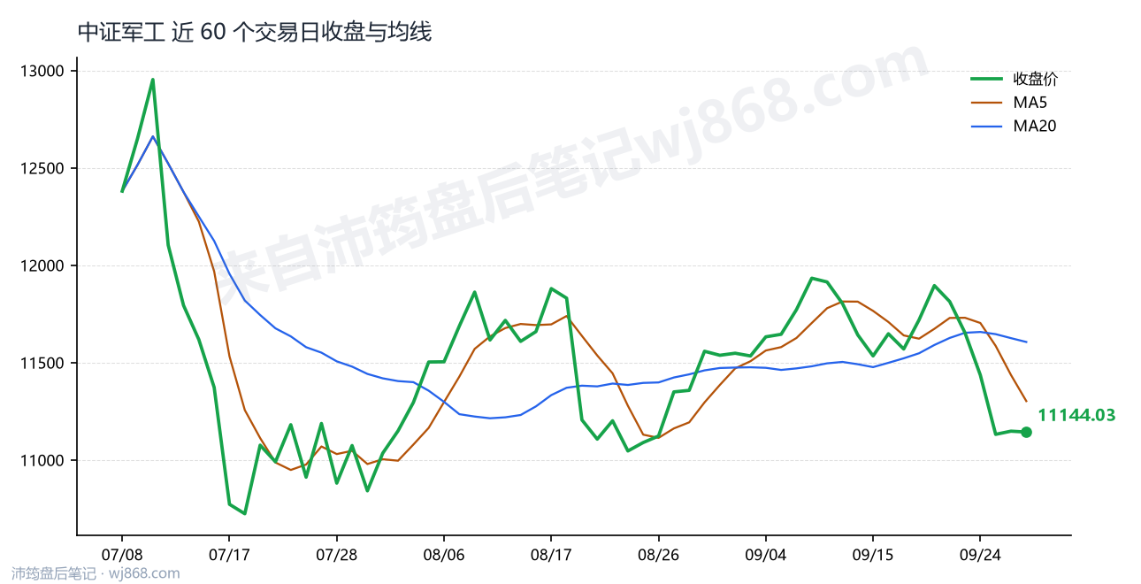 中证军工(399967) 2026年9月30日 收盘走势图