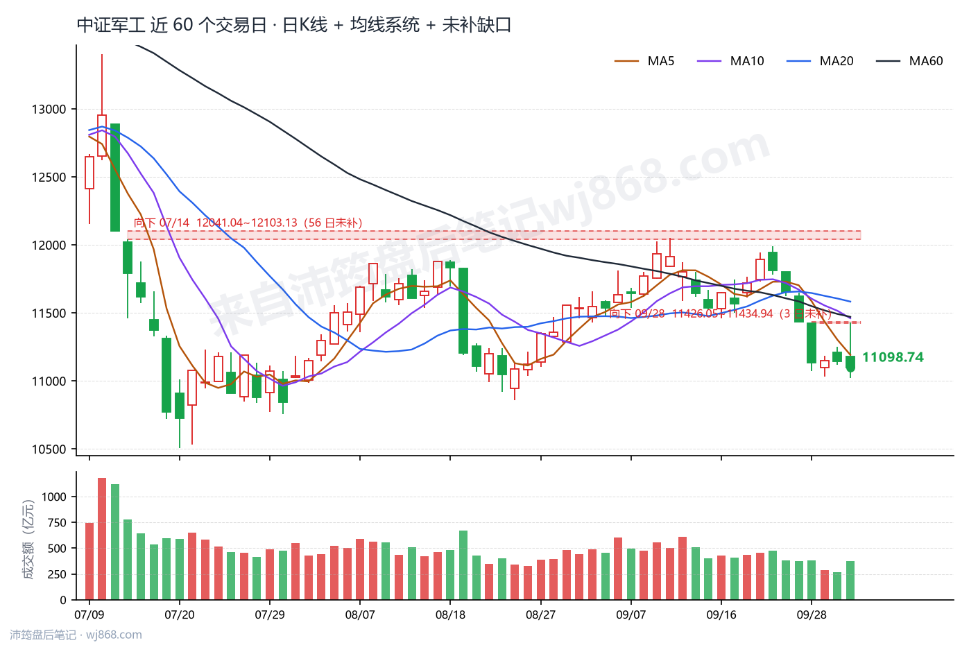 中证军工(399967) 2026年10月8日 收盘K线图