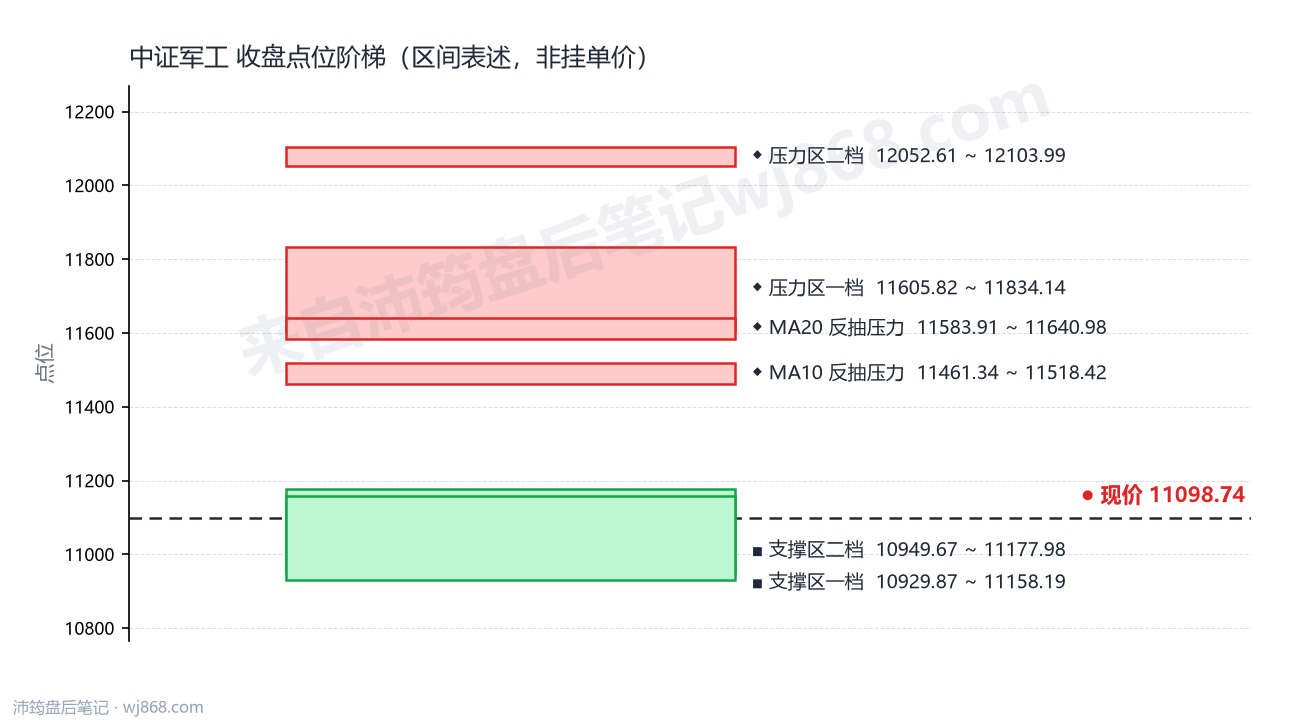 中证军工(399967) 2026年10月8日 点位阶梯图