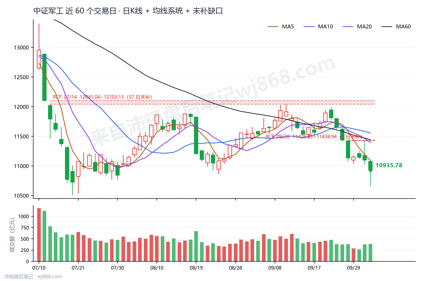 中证军工(399967) 2026年10月9日 收盘K线图