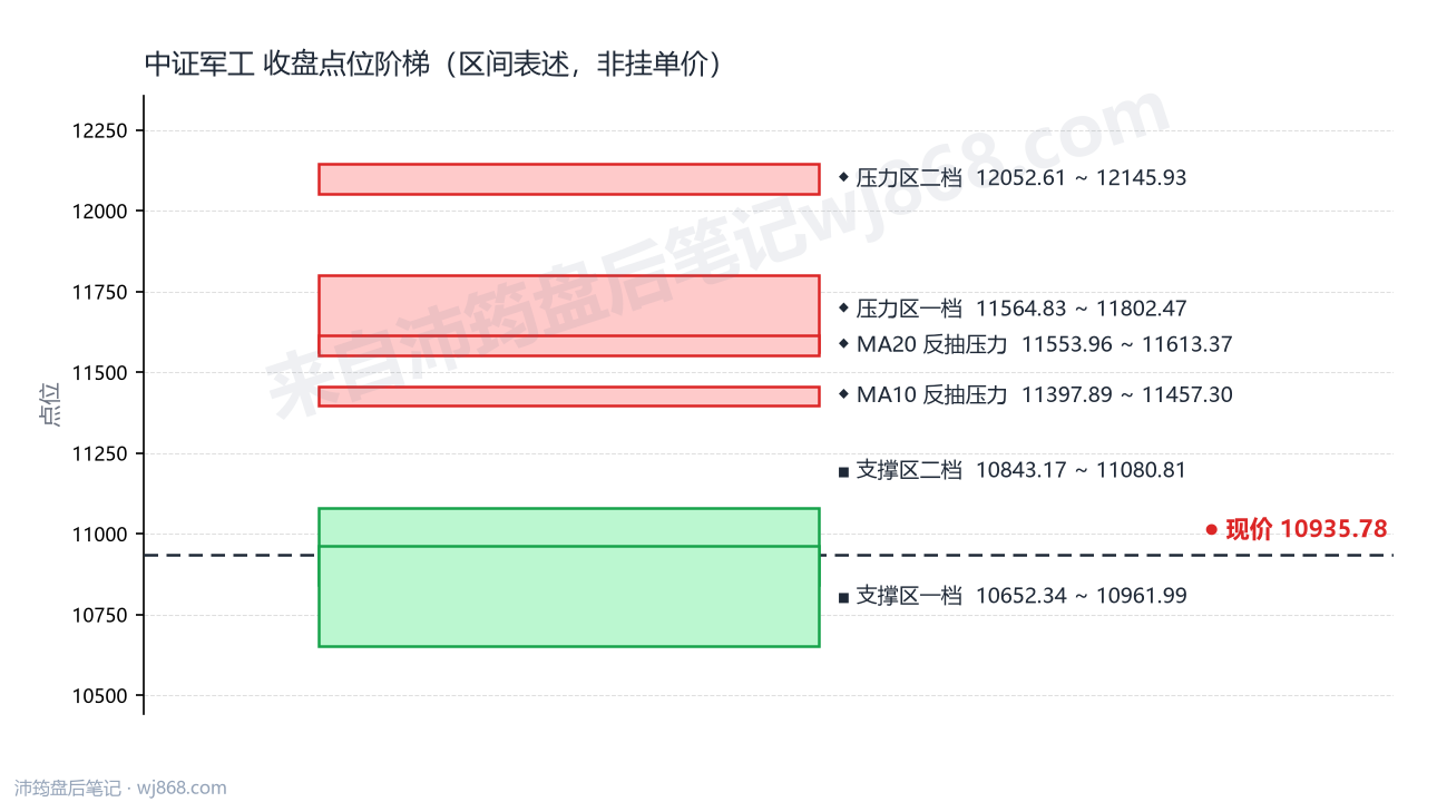 中证军工(399967) 2026年10月9日 点位阶梯图