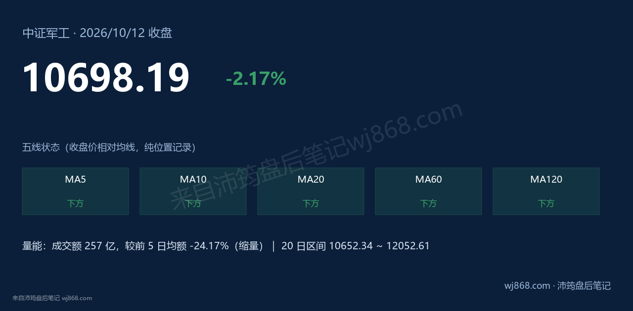 中证军工(399967) 2026年10月12日 收盘结论卡