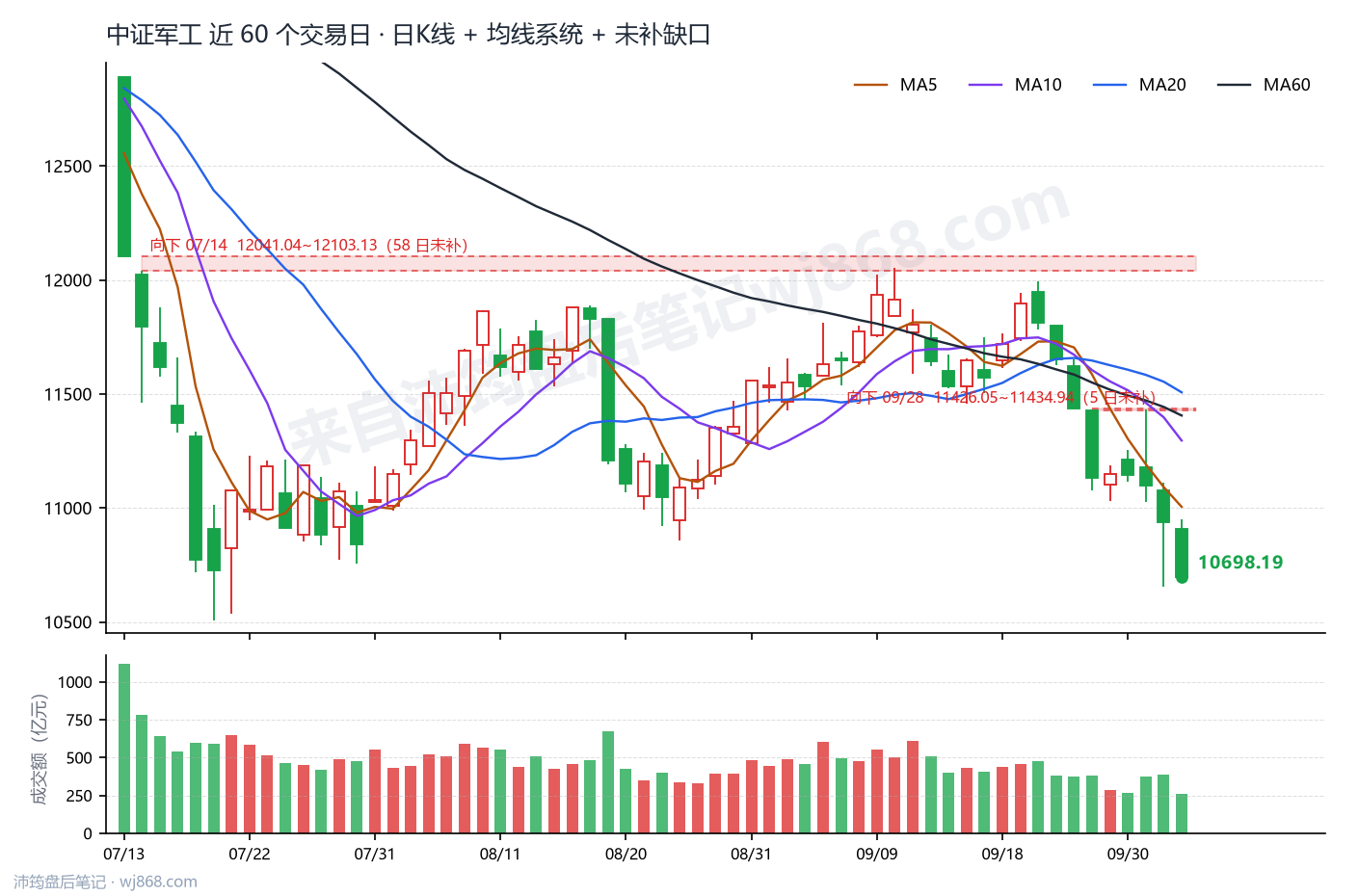 中证军工(399967) 2026年10月12日 收盘K线图