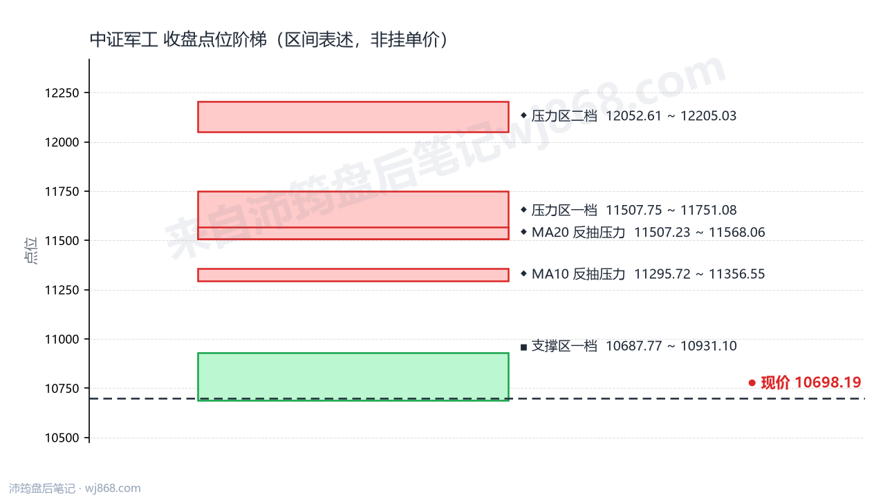 中证军工(399967) 2026年10月12日 点位阶梯图