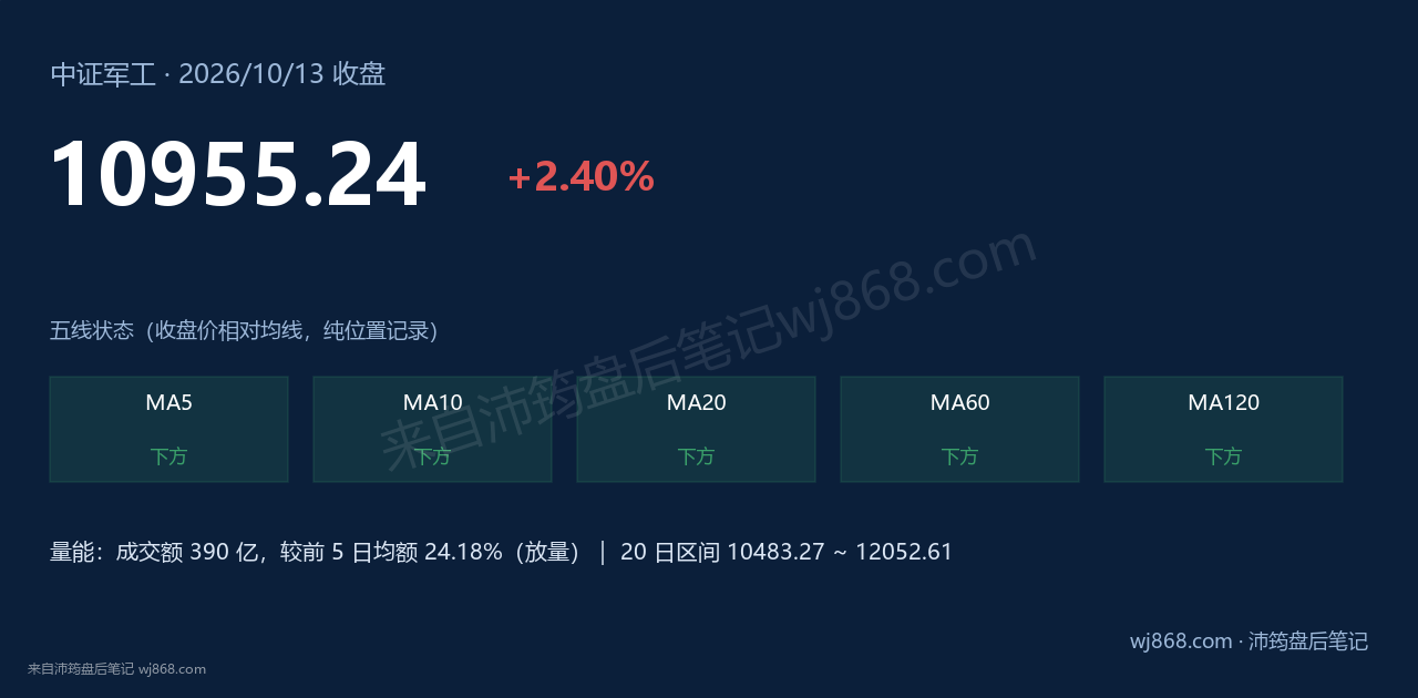 中证军工(399967) 2026年10月13日 收盘结论卡
