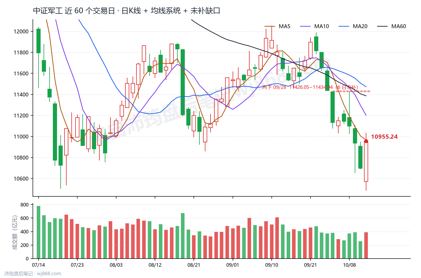 中证军工(399967) 2026年10月13日 收盘K线图