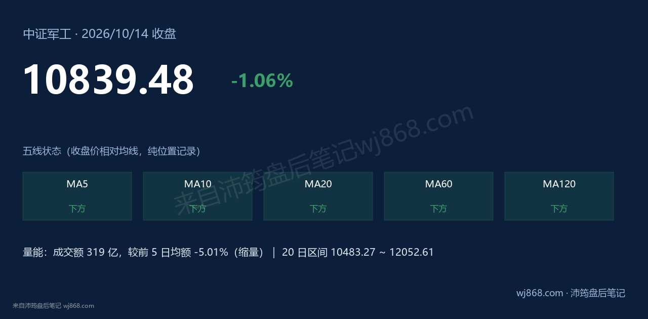 中证军工(399967) 2026年10月14日 收盘结论卡