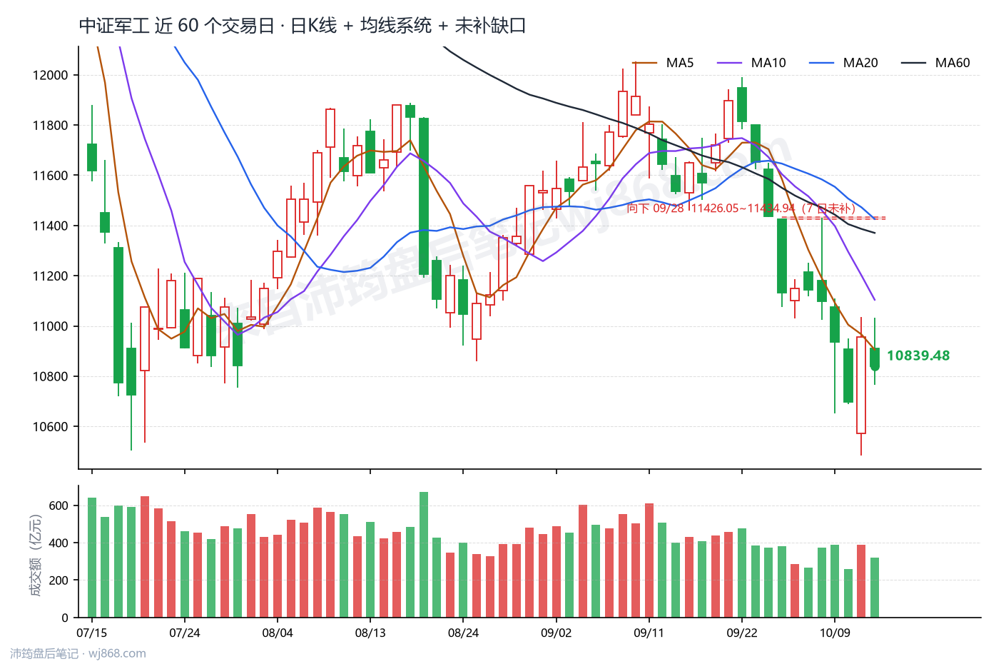 中证军工(399967) 2026年10月14日 收盘K线图