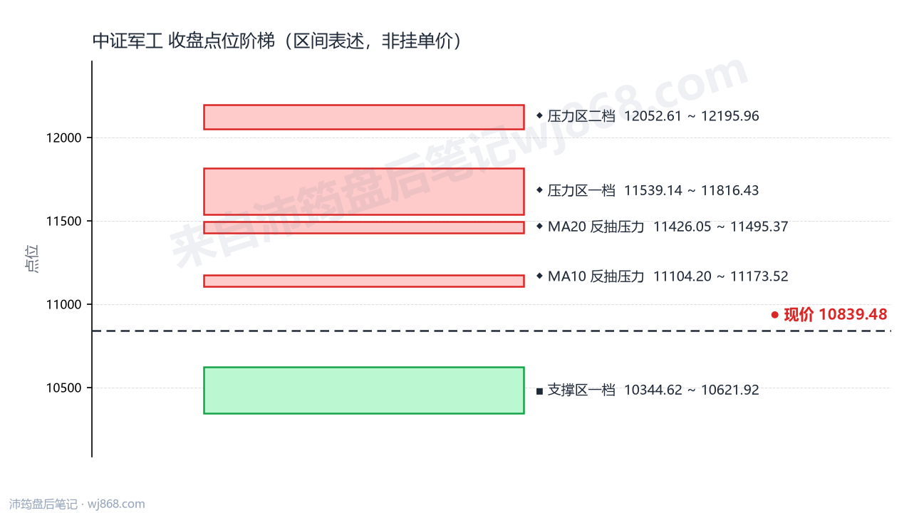 中证军工(399967) 2026年10月14日 点位阶梯图