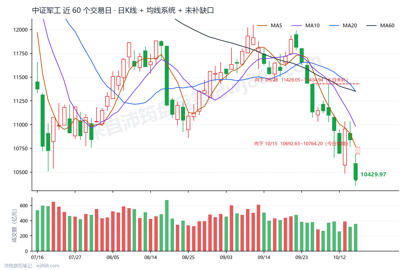 中证军工(399967) 2026年10月15日 收盘K线图