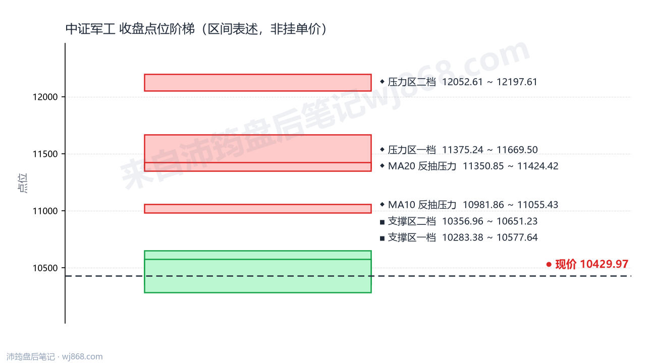 中证军工(399967) 2026年10月15日 点位阶梯图