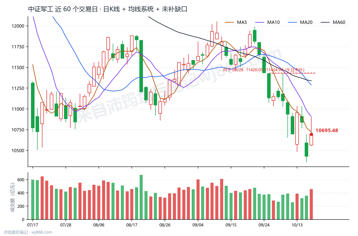 中证军工(399967) 2026年10月16日 收盘K线图