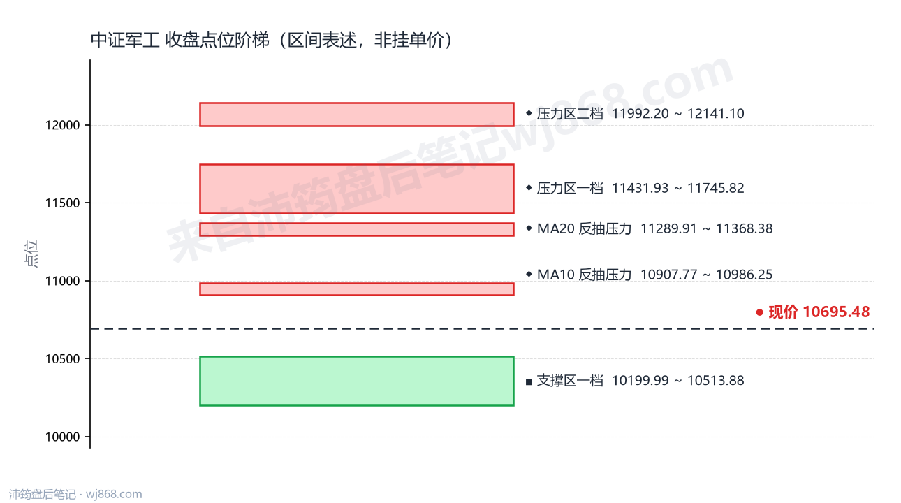 中证军工(399967) 2026年10月16日 点位阶梯图