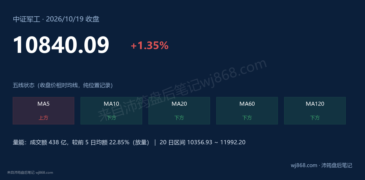 中证军工(399967) 2026年10月19日 收盘结论卡
