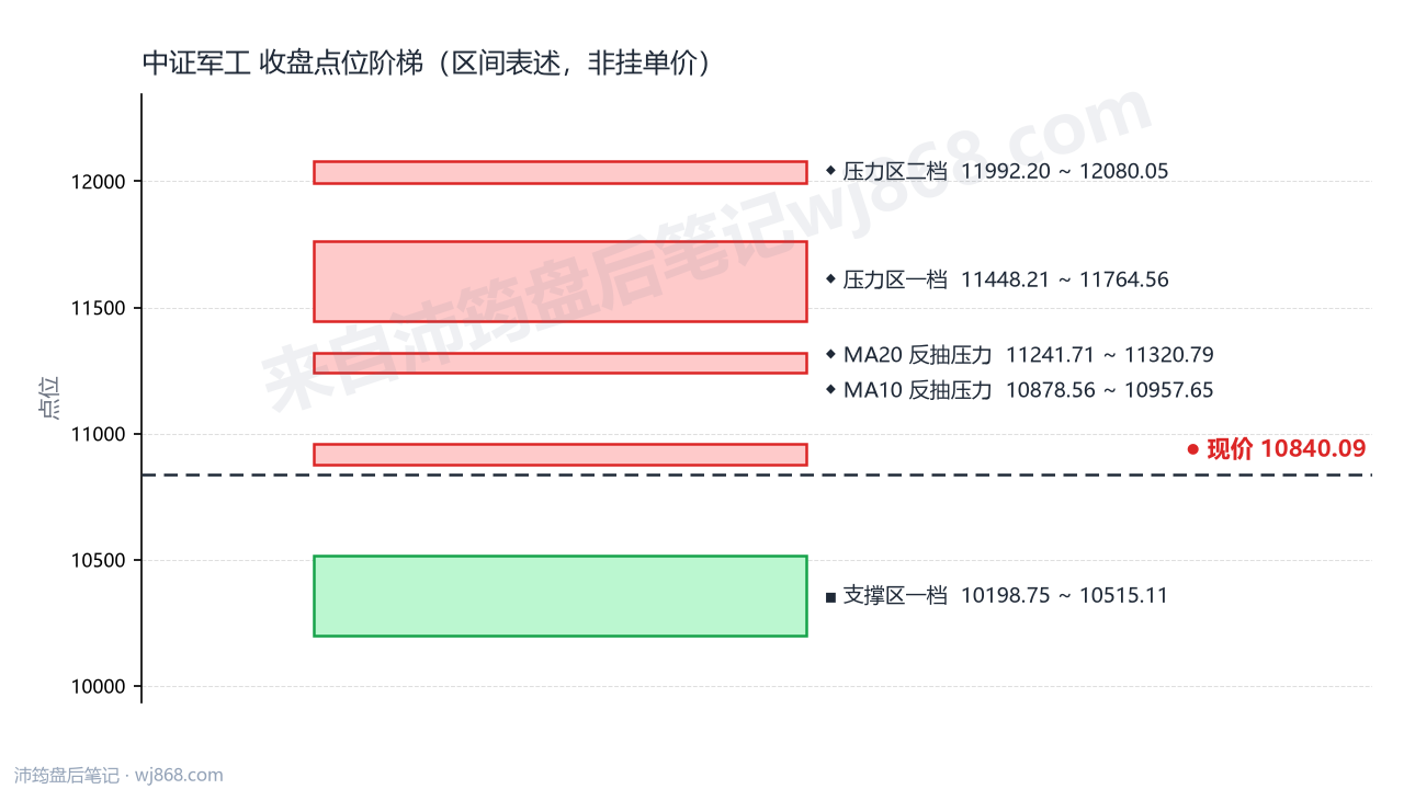 中证军工(399967) 2026年10月19日 点位阶梯图