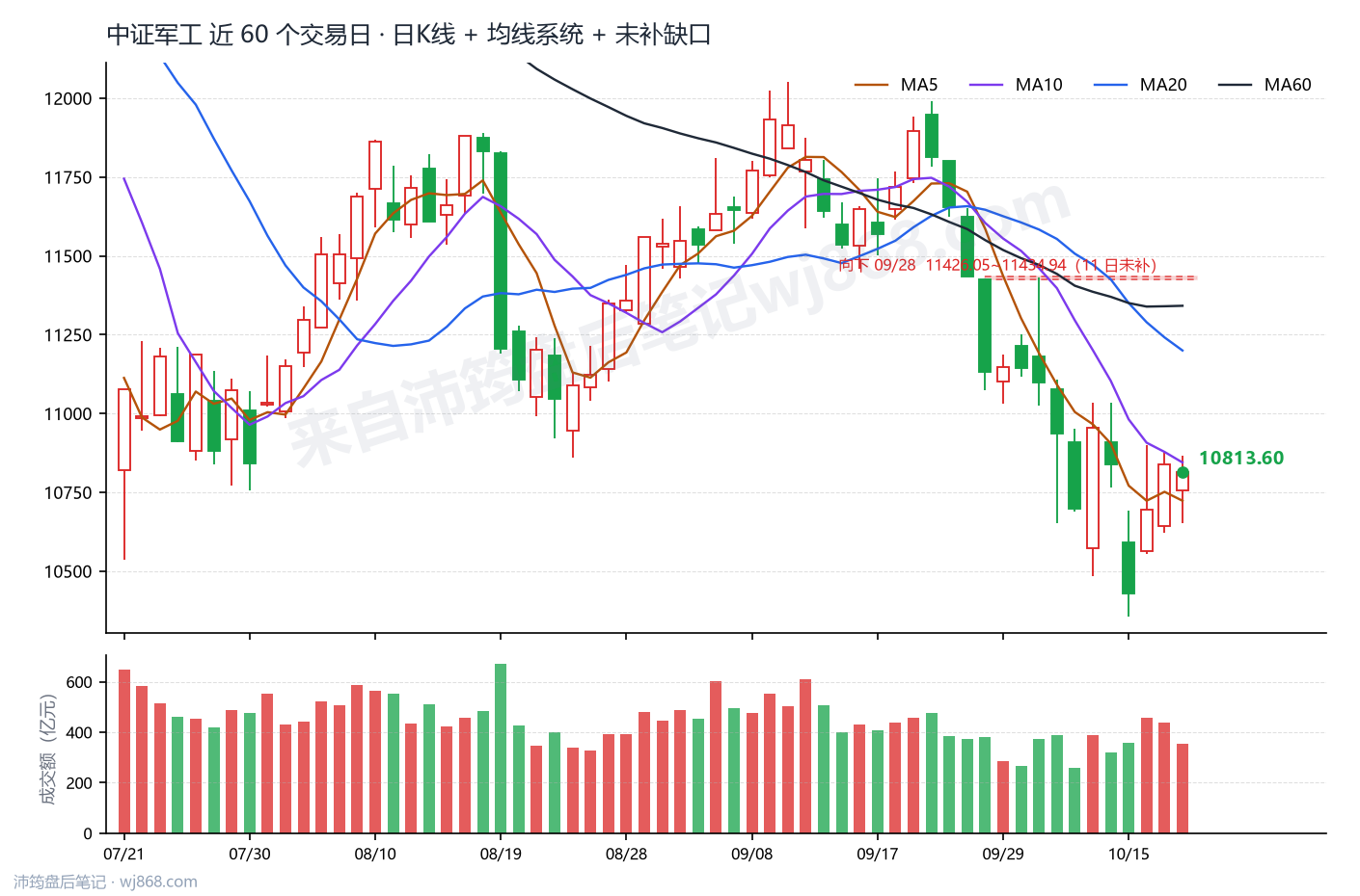中证军工(399967) 2026年10月20日 收盘K线图