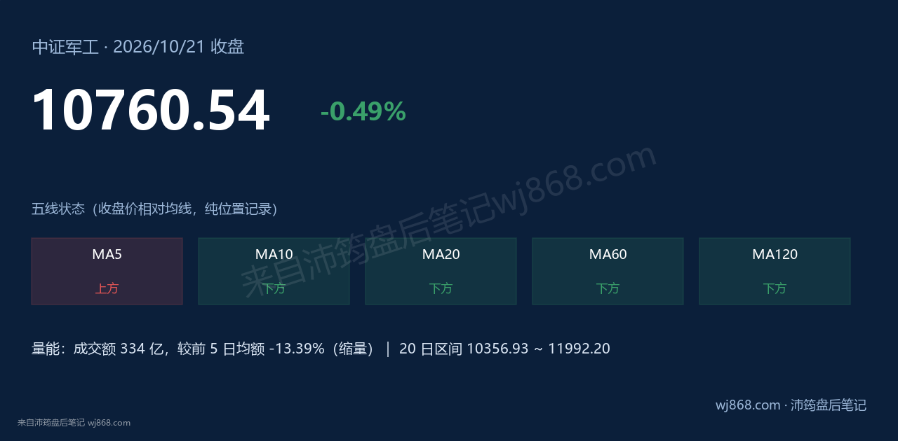 中证军工(399967) 2026年10月21日 收盘结论卡