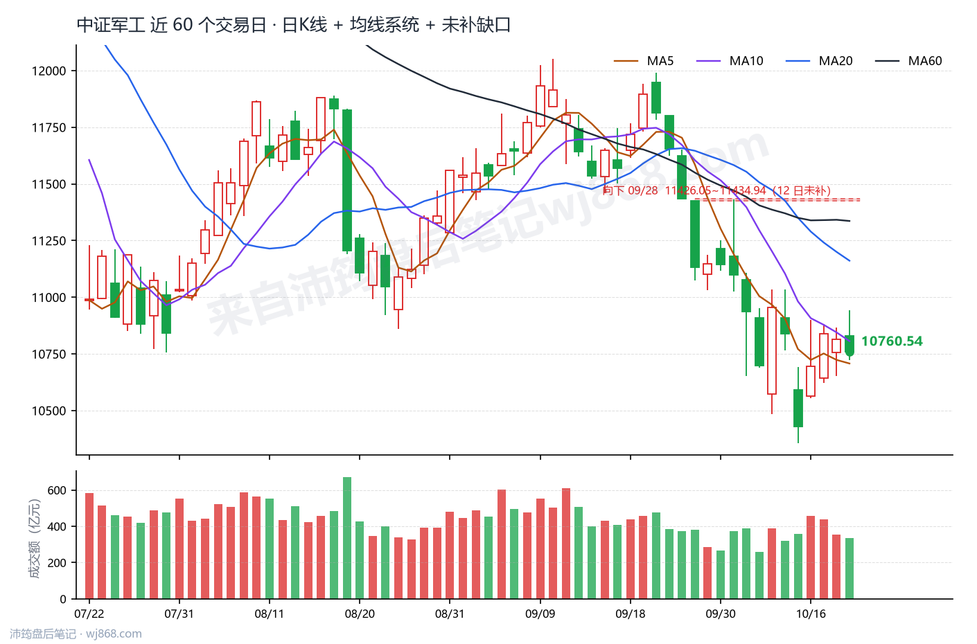 中证军工(399967) 2026年10月21日 收盘K线图