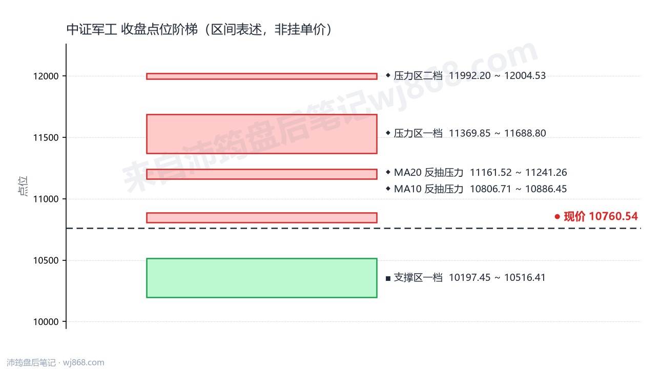 中证军工(399967) 2026年10月21日 点位阶梯图