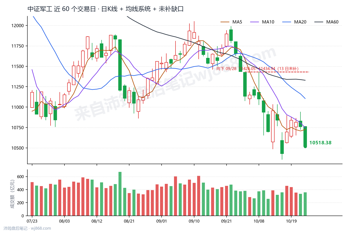 中证军工(399967) 2026年10月22日 收盘K线图