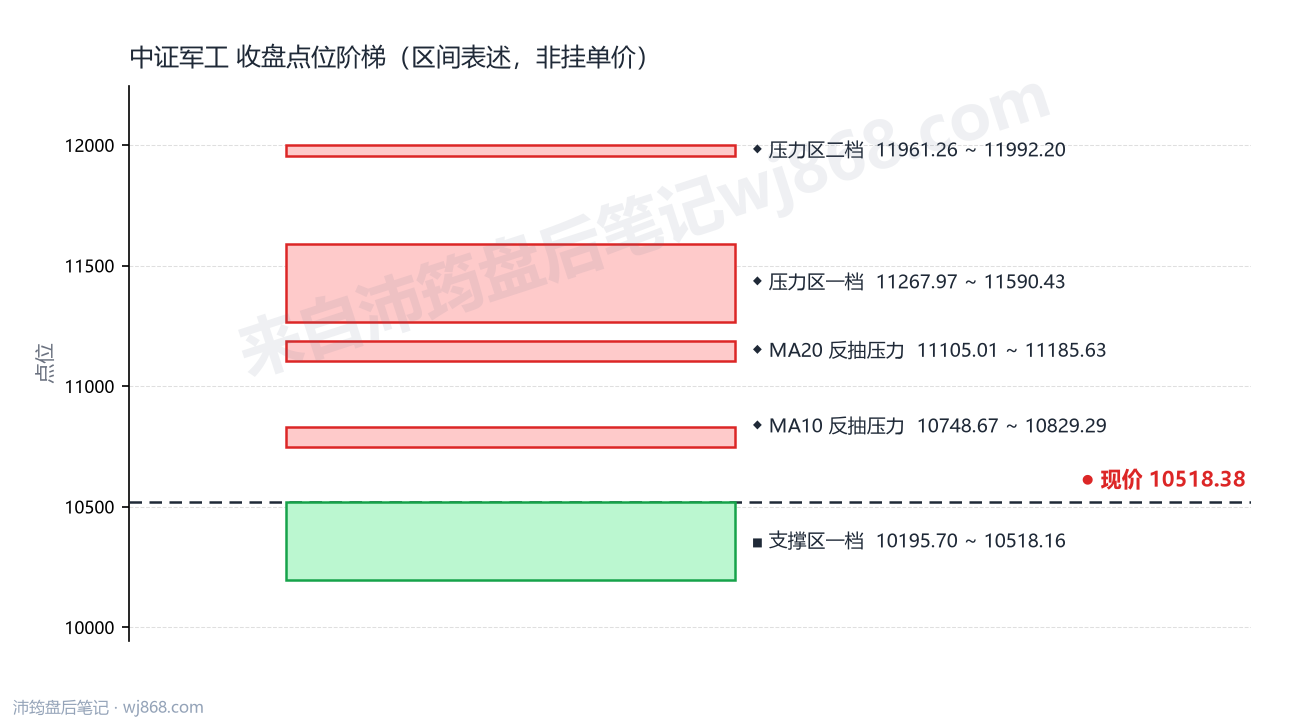 中证军工(399967) 2026年10月22日 点位阶梯图