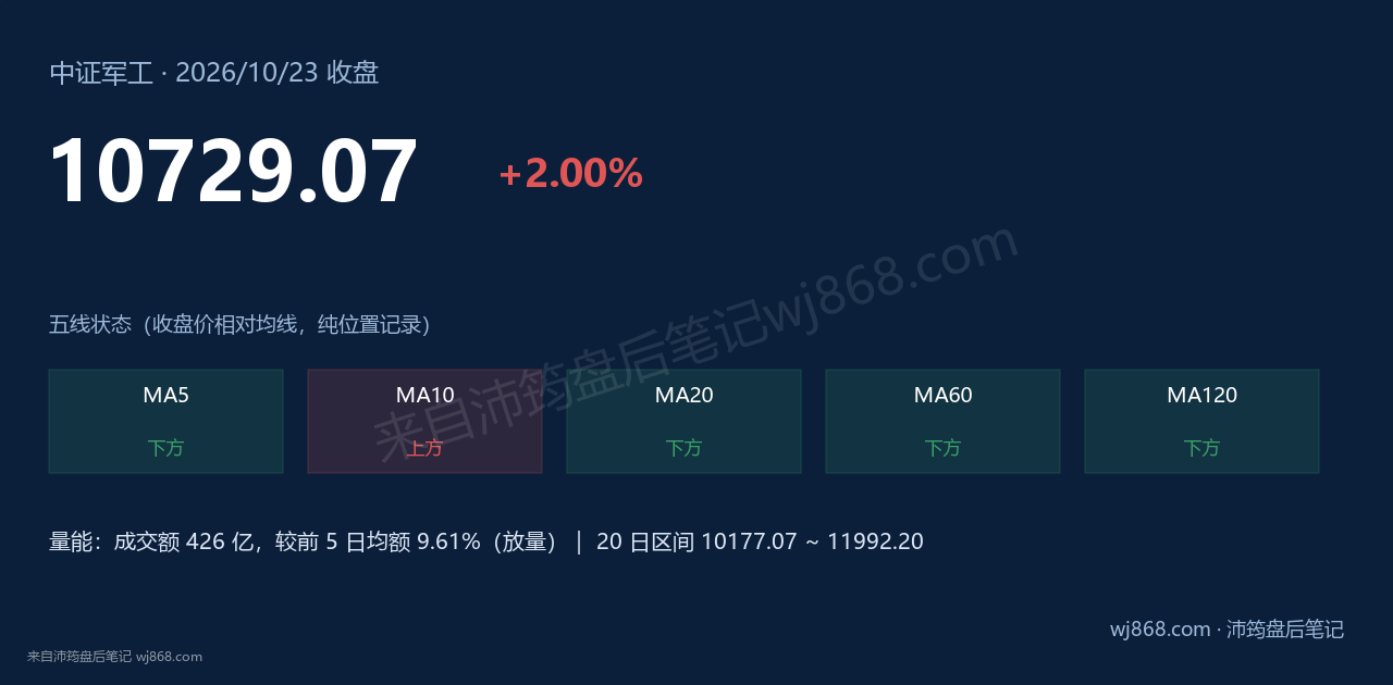 中证军工(399967) 2026年10月23日 收盘结论卡