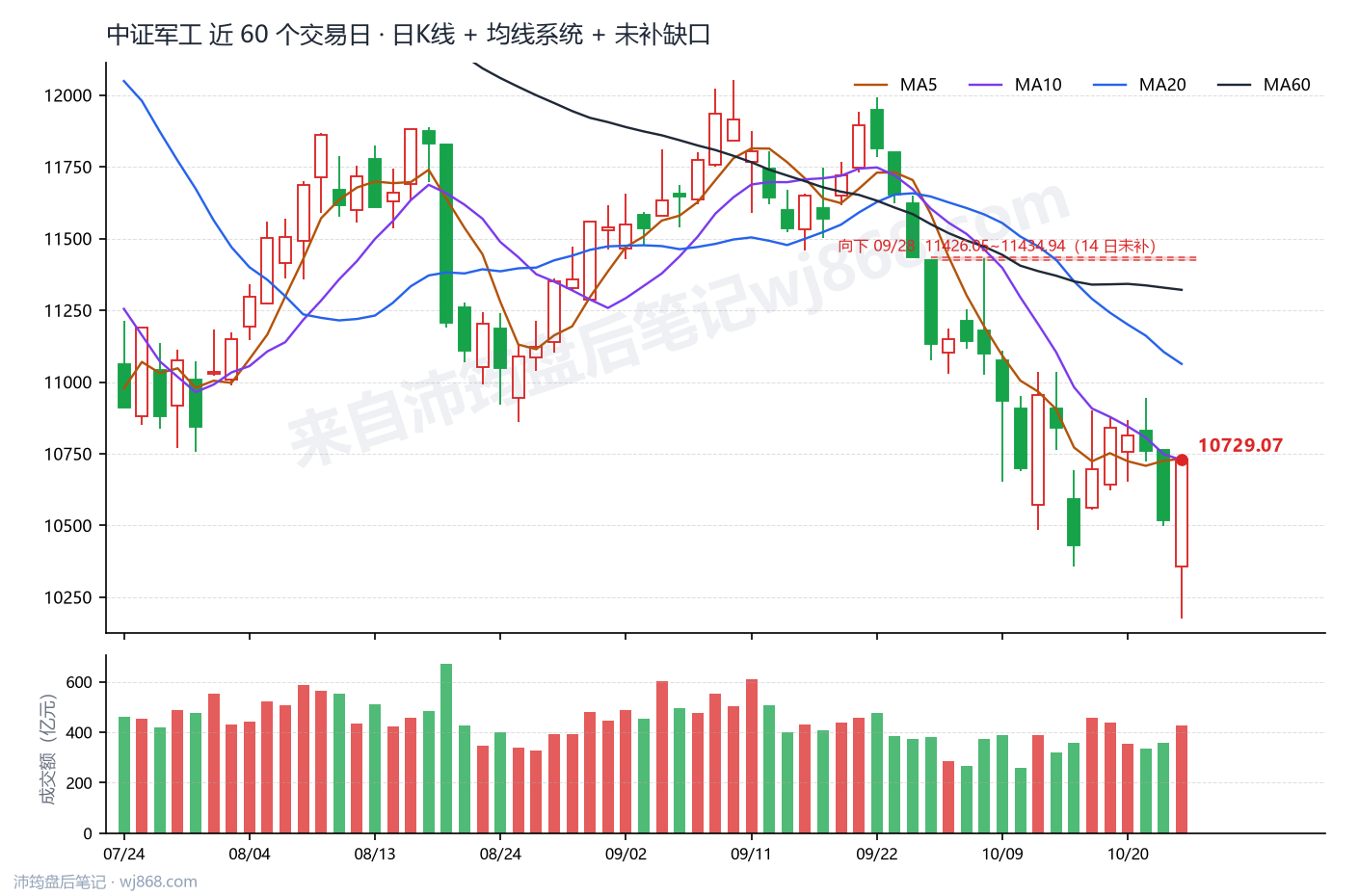 中证军工(399967) 2026年10月23日 收盘K线图