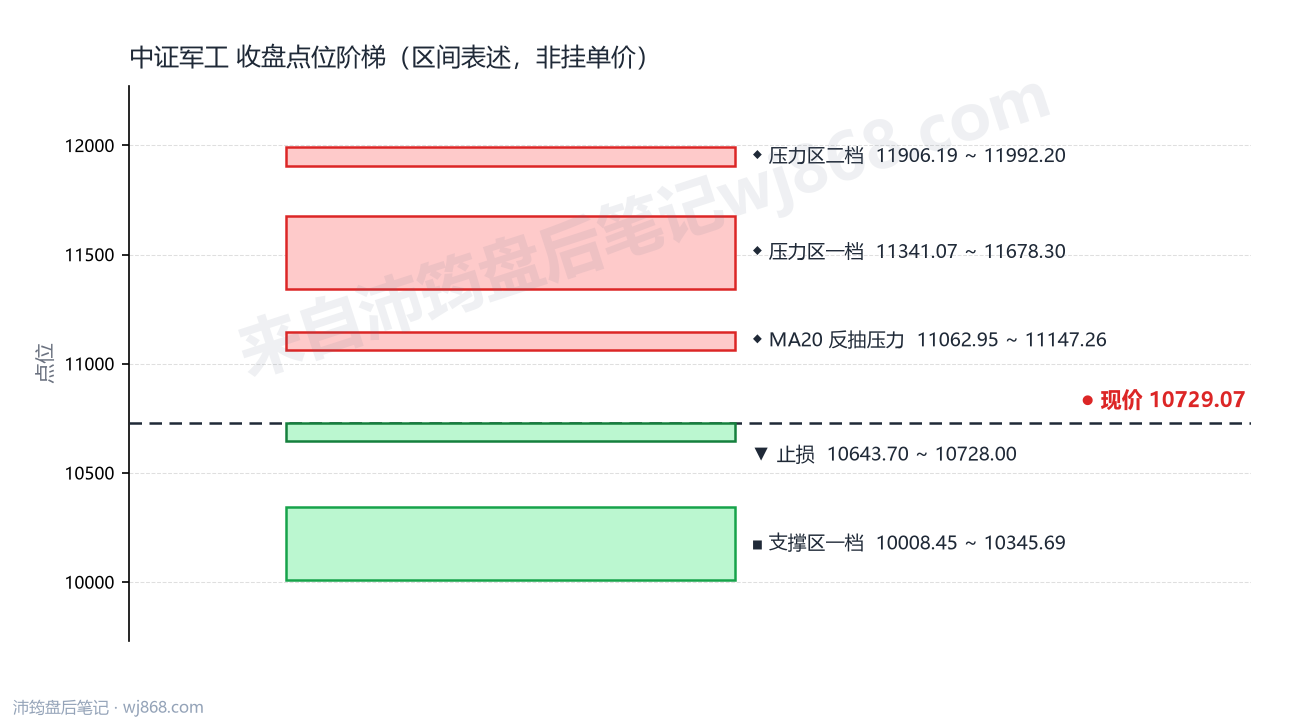 中证军工(399967) 2026年10月23日 点位阶梯图