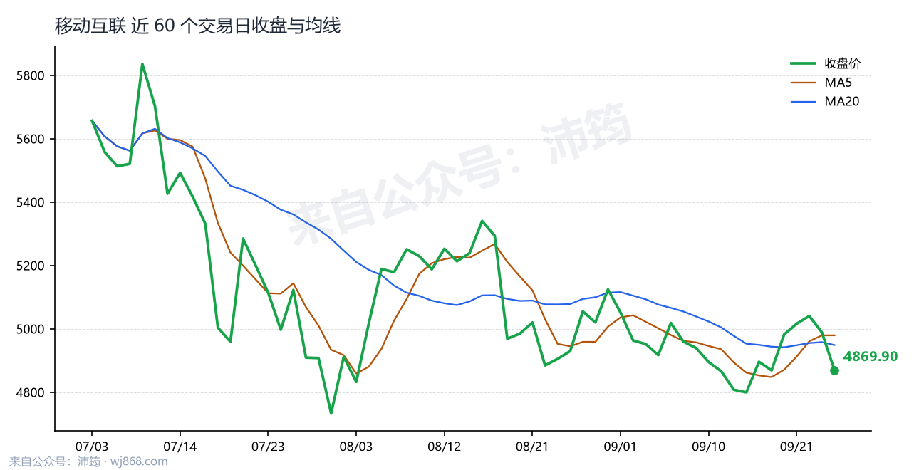 移动互联 走势