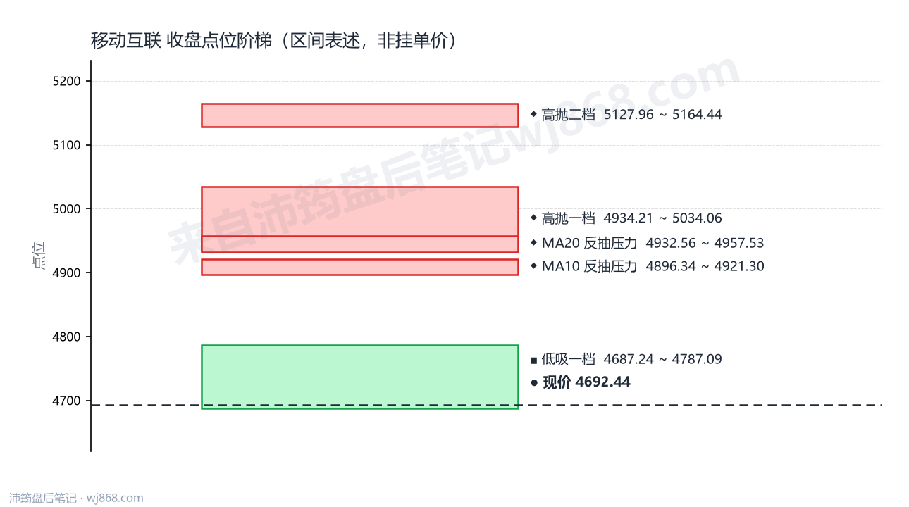 移动互联 点位阶梯