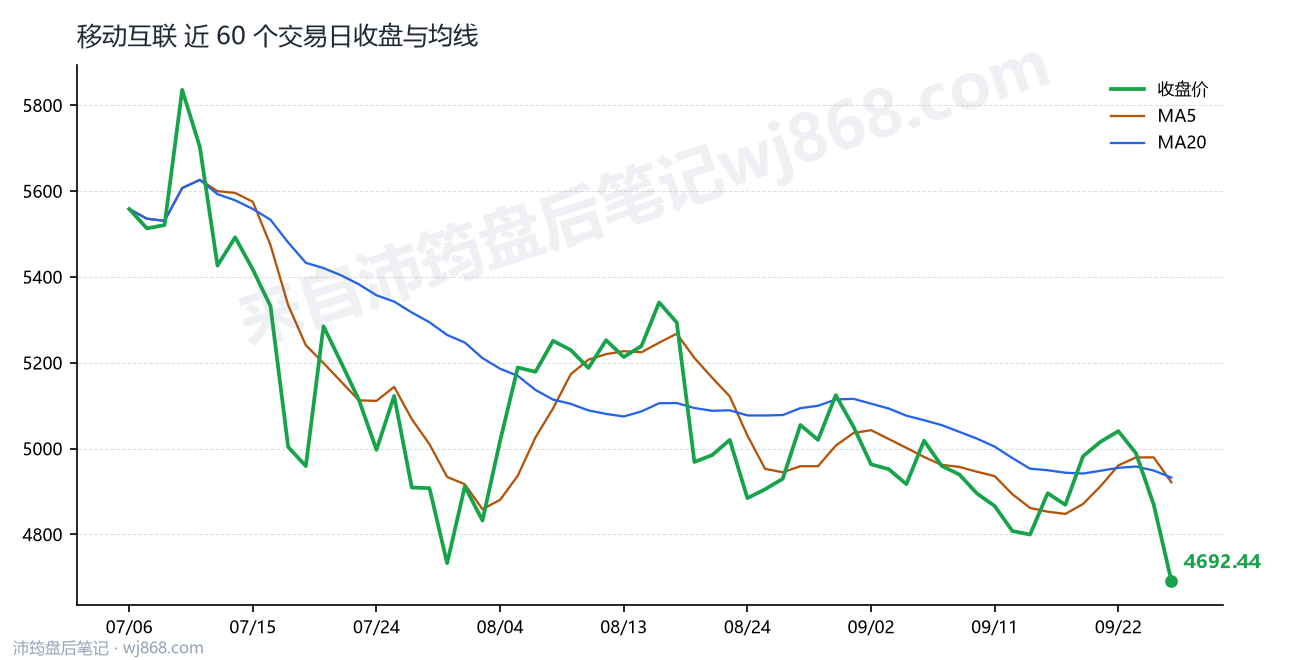 移动互联最新走势图