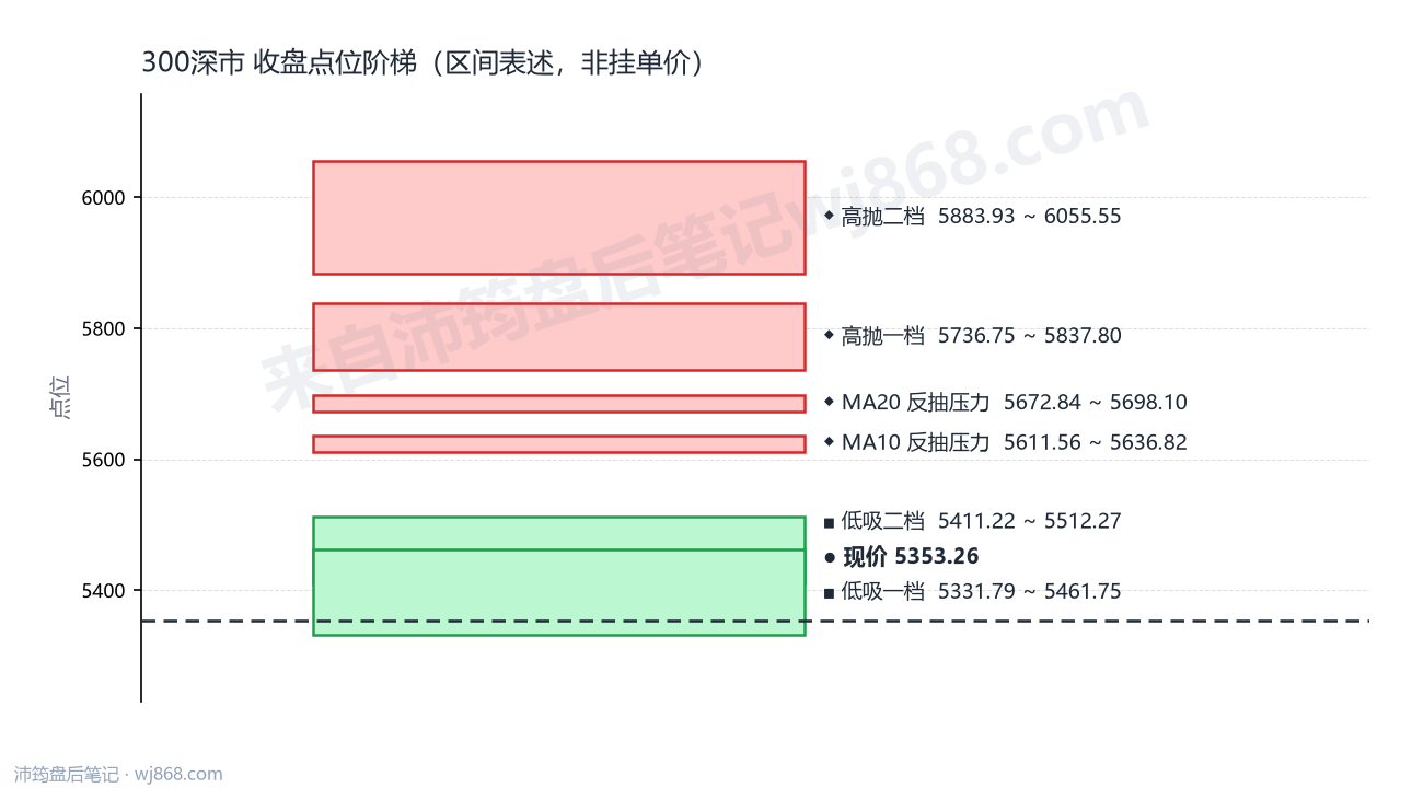 300深市 点位阶梯