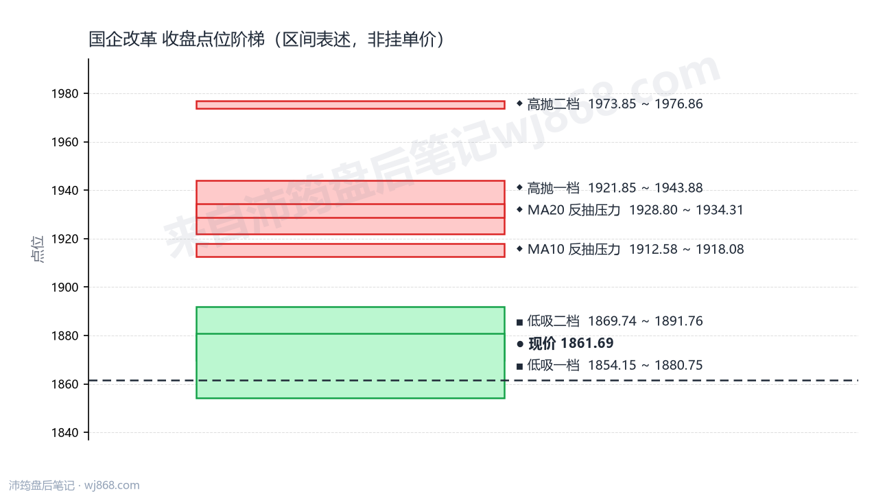 国企改革 点位阶梯