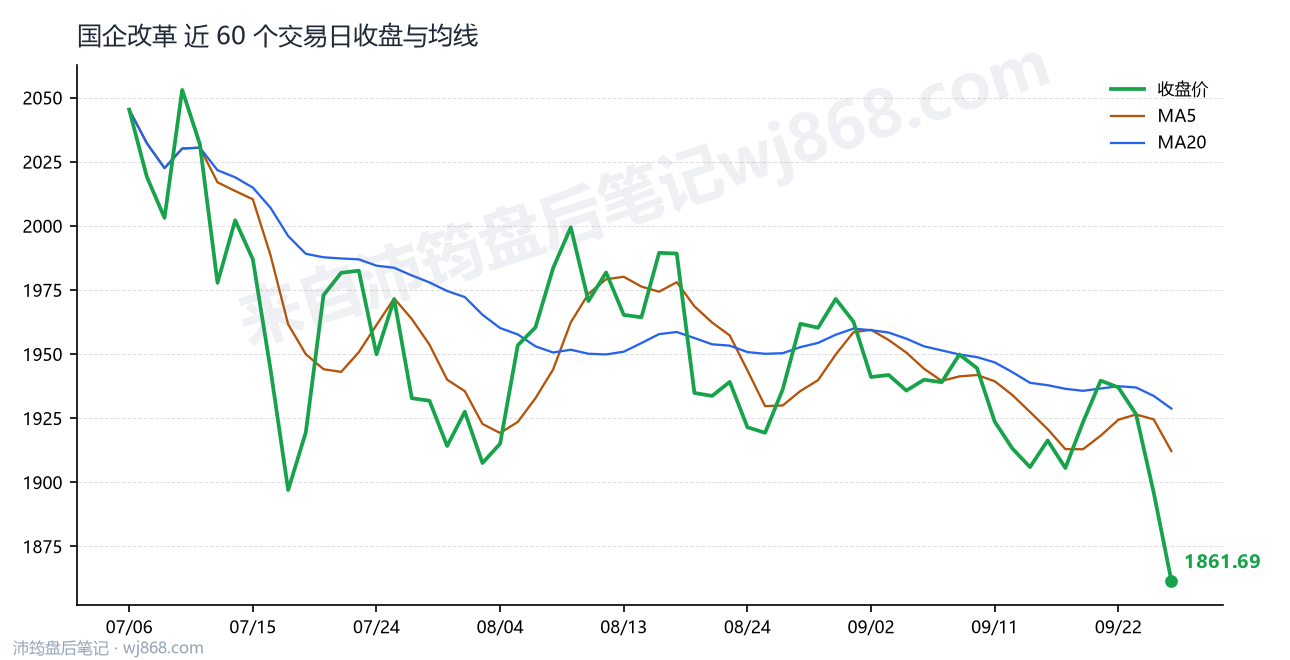 国企改革 走势