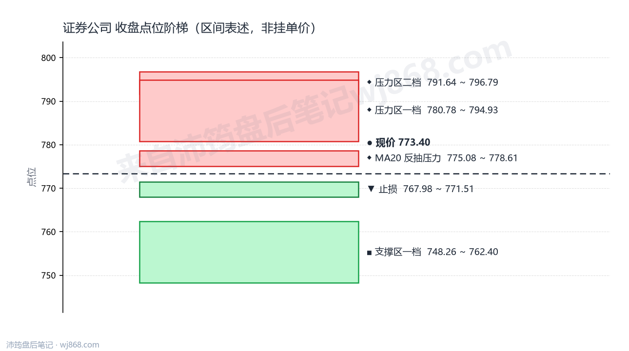 证券公司(399975) 2026年8月5日 点位阶梯图