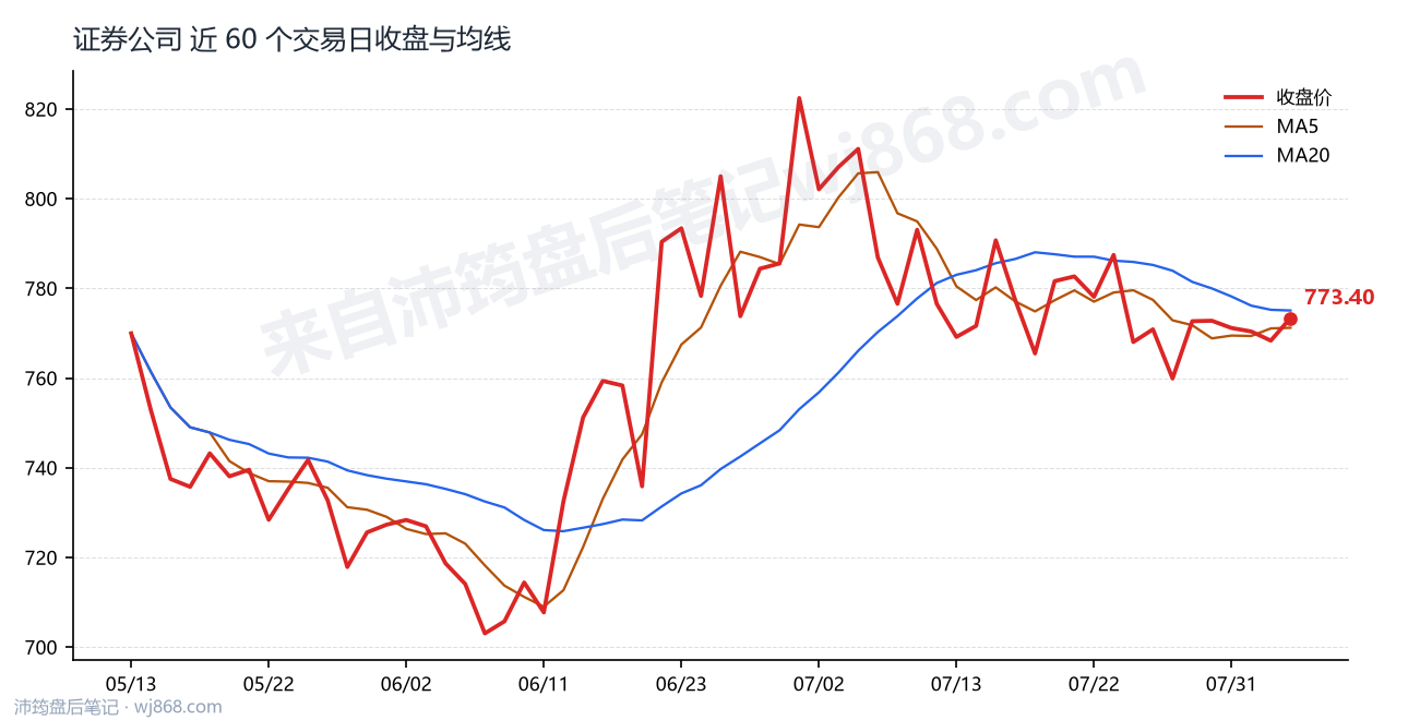 证券公司(399975) 2026年8月5日 收盘走势图