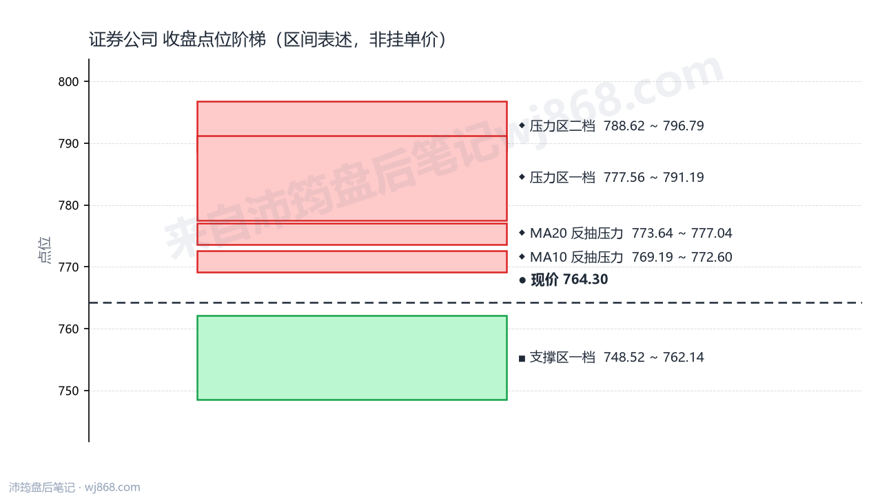 证券公司(399975) 2026年8月6日 点位阶梯图