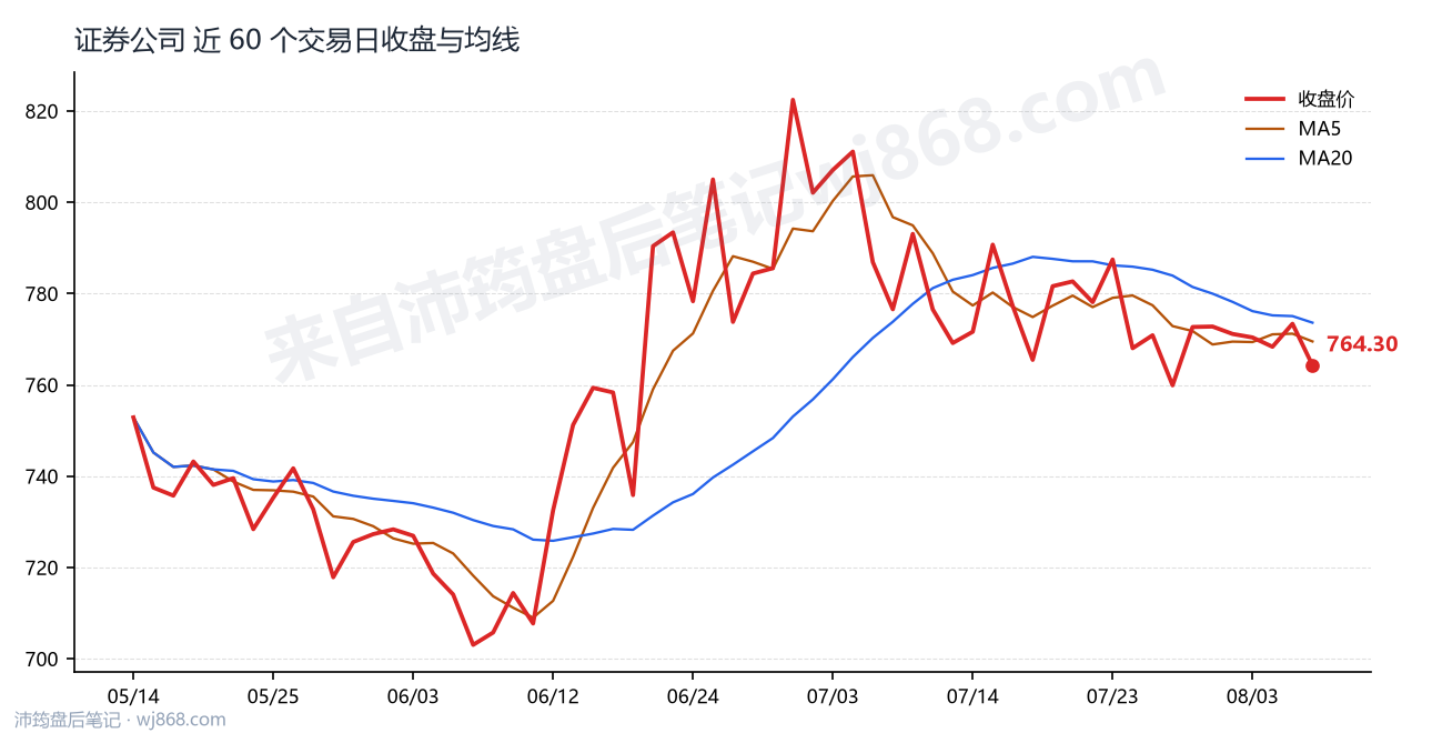 证券公司(399975) 2026年8月6日 收盘走势图