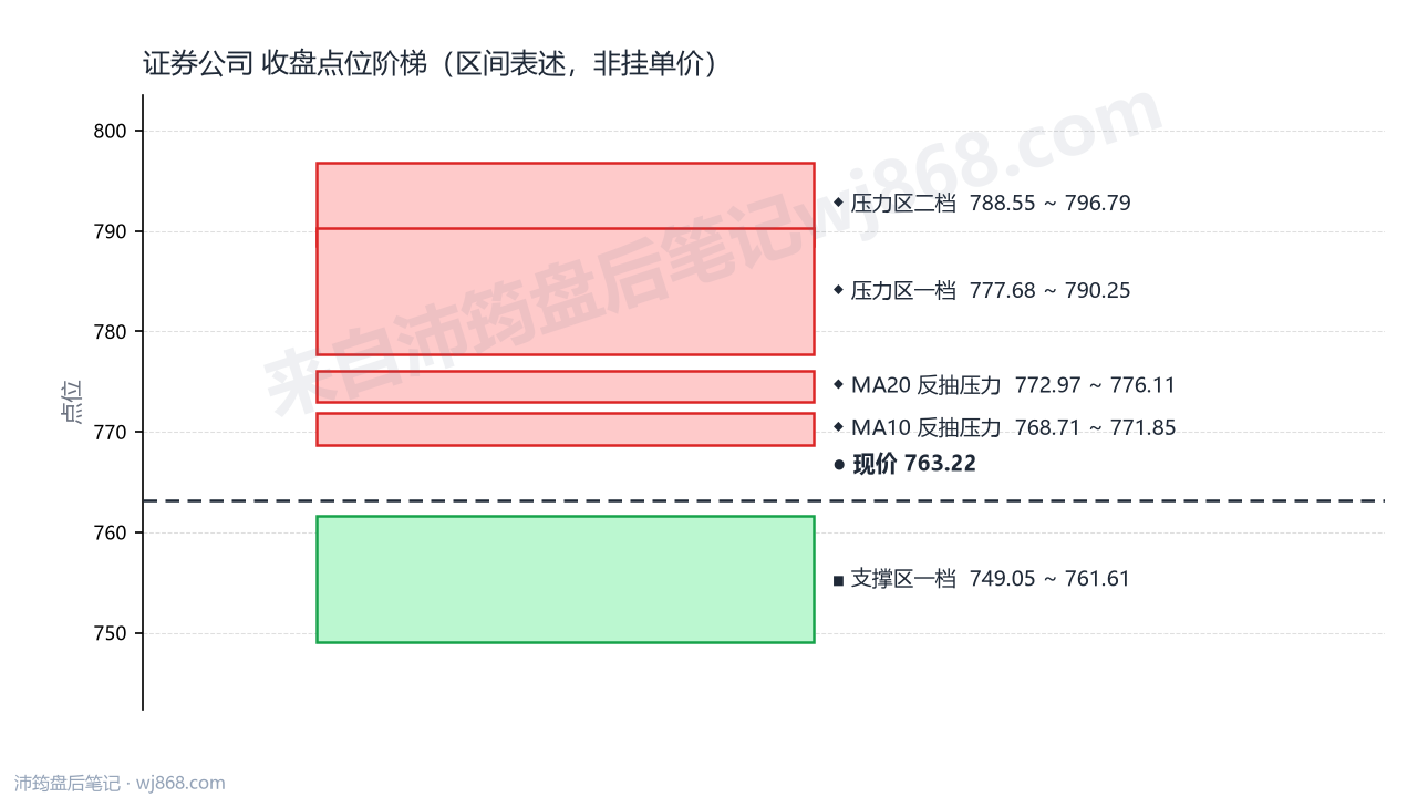 证券公司(399975) 2026年8月7日 点位阶梯图