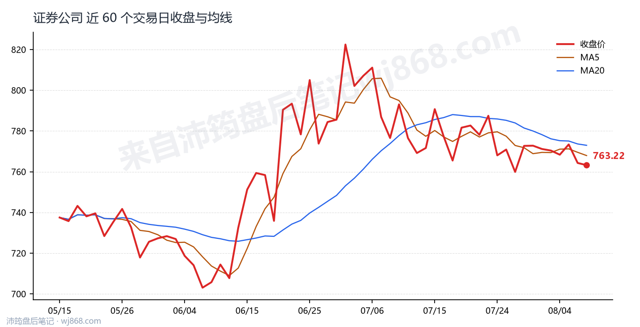 证券公司(399975) 2026年8月7日 收盘走势图