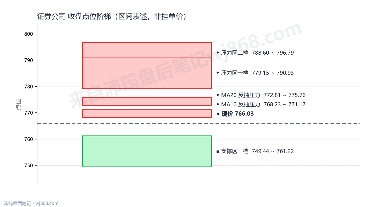 证券公司(399975) 2026年8月10日 点位阶梯图