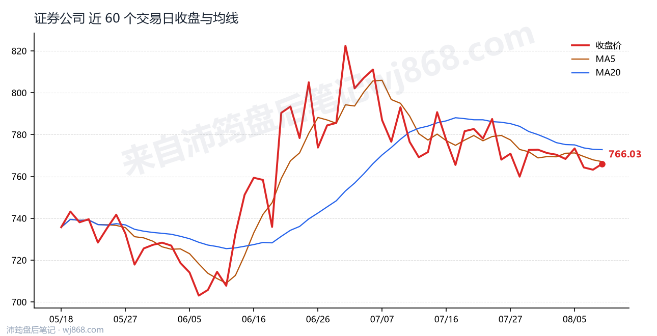 证券公司(399975) 2026年8月10日 收盘走势图