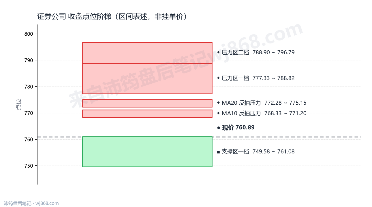 证券公司(399975) 2026年8月11日 点位阶梯图