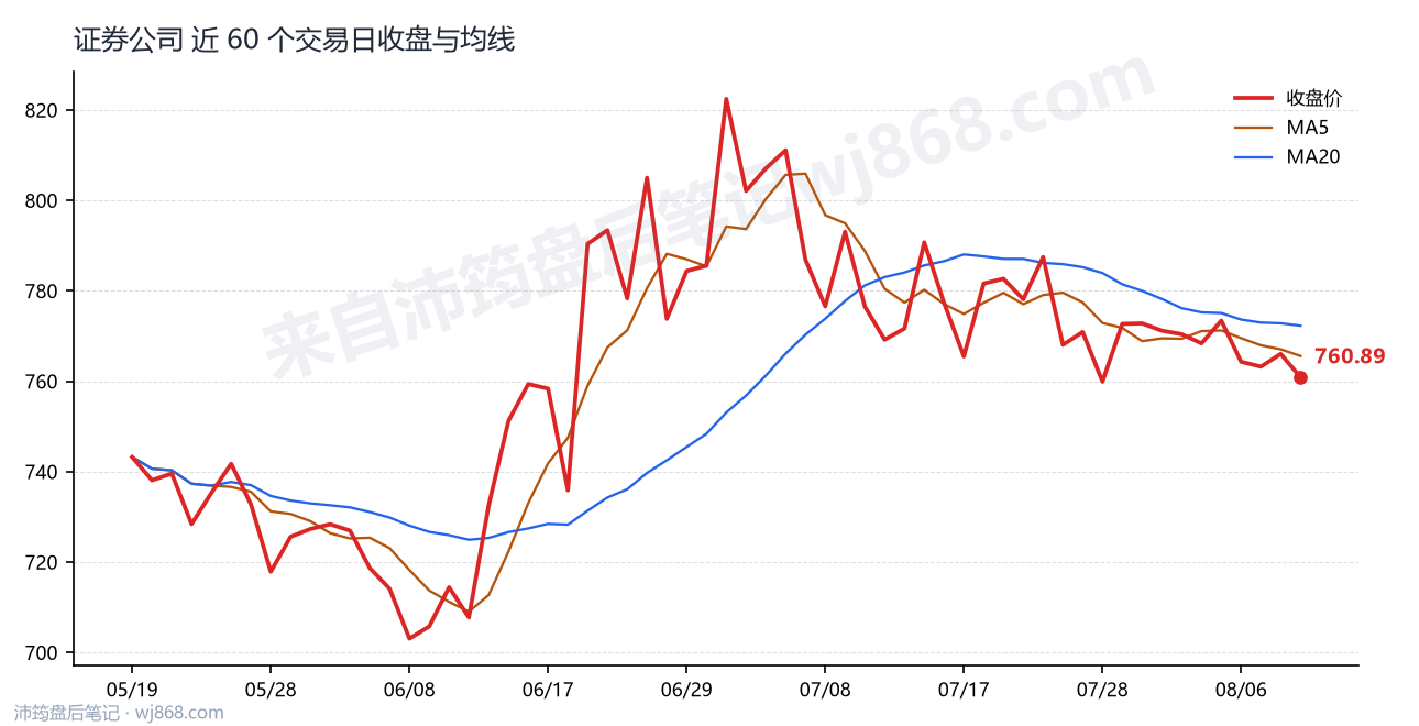 证券公司(399975) 2026年8月11日 收盘走势图