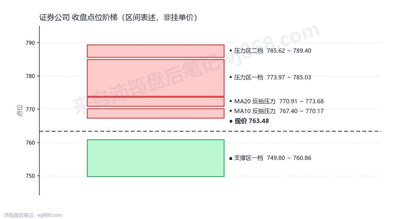 证券公司(399975) 2026年8月12日 点位阶梯图