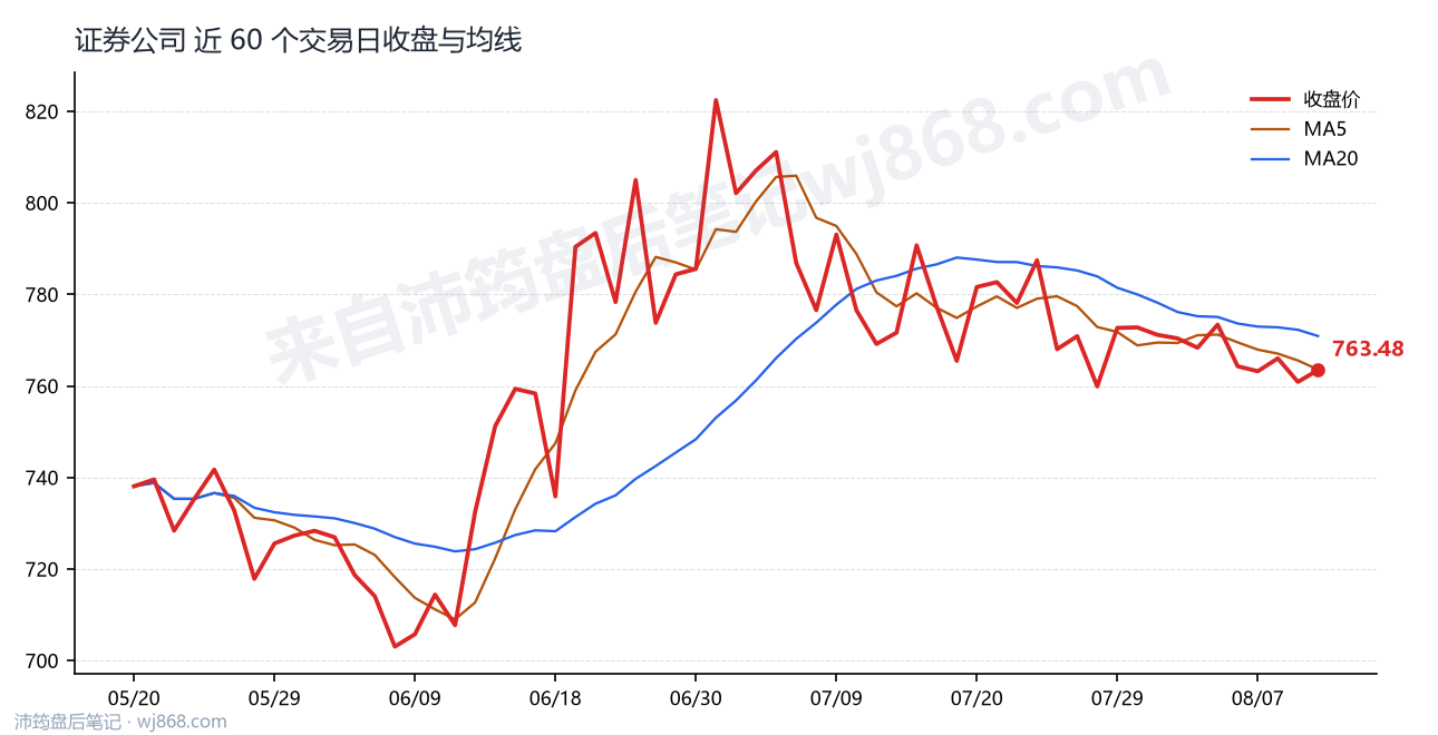证券公司(399975) 2026年8月12日 收盘走势图