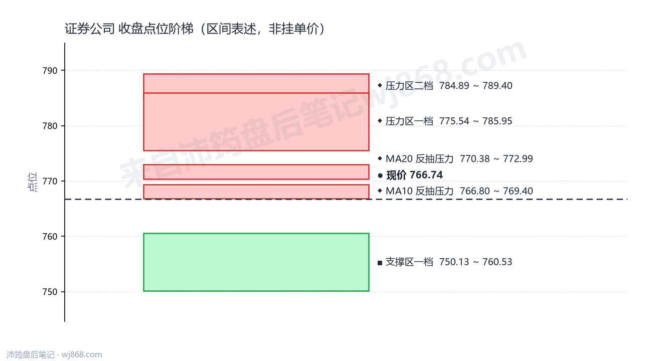 证券公司(399975) 2026年8月13日 点位阶梯图