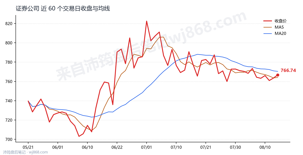 证券公司(399975) 2026年8月13日 收盘走势图