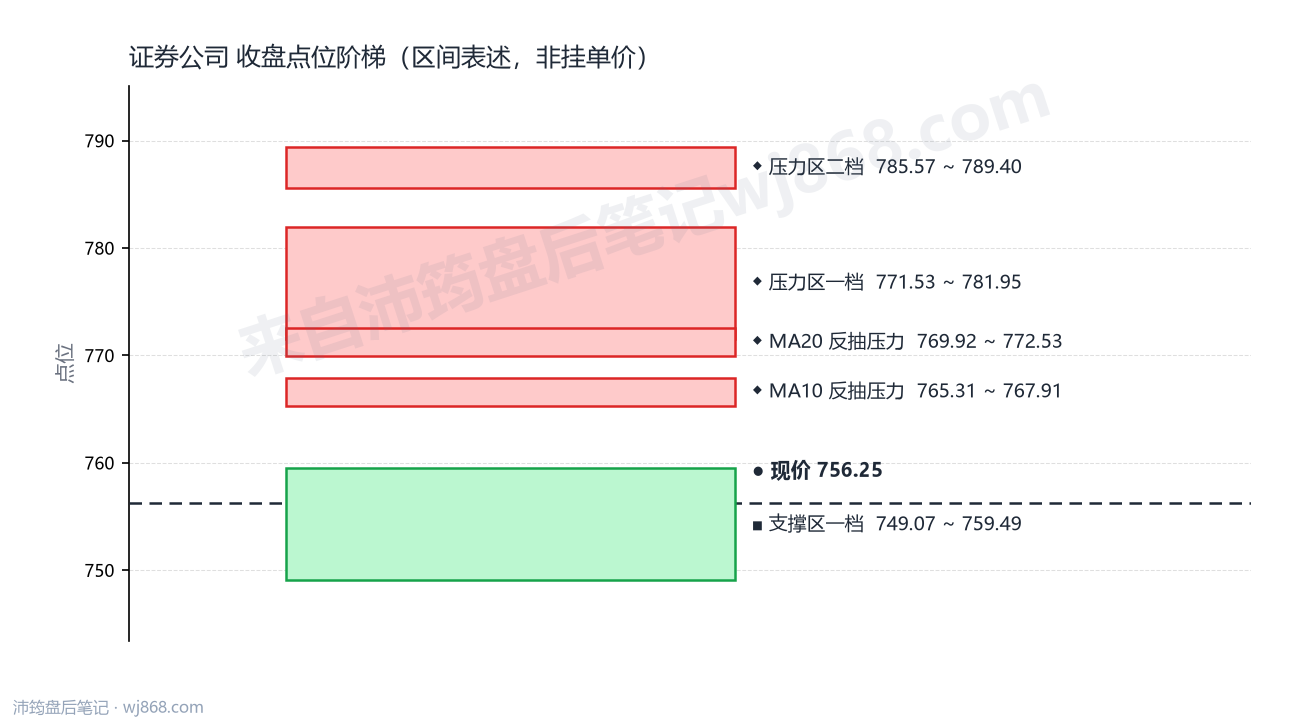 证券公司(399975) 2026年8月14日 点位阶梯图